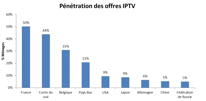 Comparaison de prix des abonnements IPTV